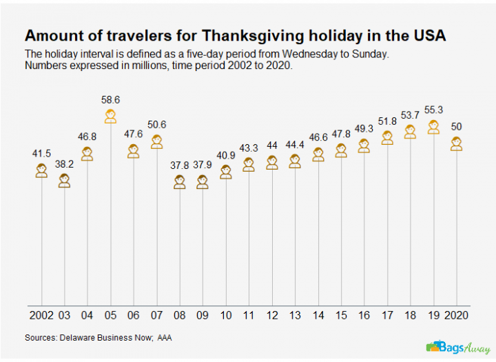 Thanksgiving Statistics, 80+ intriguing stats BagsAway Passport