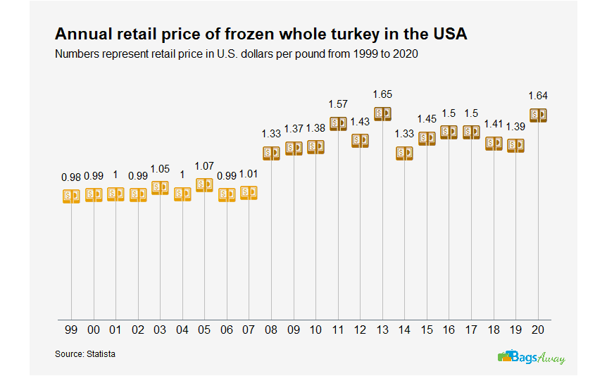 Chart: Yearly retail prices of frozen whole turkey from 1999 to 2020
