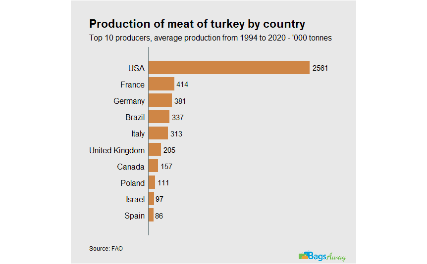 BagsAway Production of meat of turkey by country