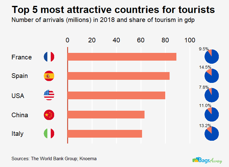 Chart: Top 5 countries by tourist arrivals and the share of travel and tourism in countries' GDP  