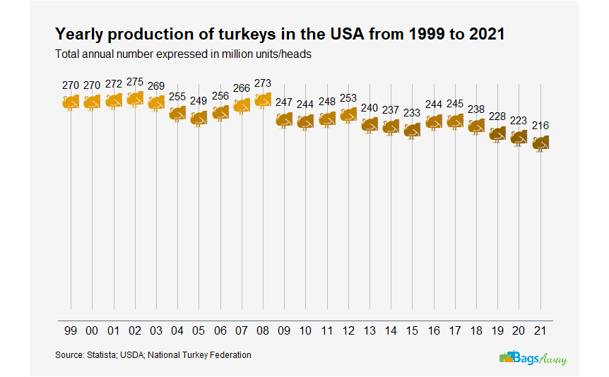 Yearly (annual) production of turkeys in the USA from 1999 to 2021. Expressed in million units/heads. 